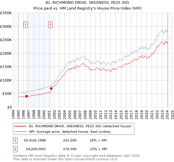 81, RICHMOND DRIVE, SKEGNESS, PE25 3SG: Price paid vs HM Land Registry's House Price Index