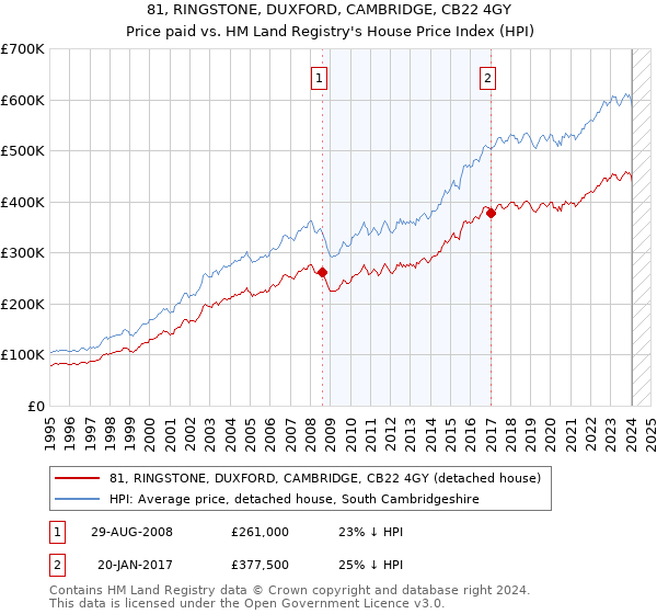 81, RINGSTONE, DUXFORD, CAMBRIDGE, CB22 4GY: Price paid vs HM Land Registry's House Price Index