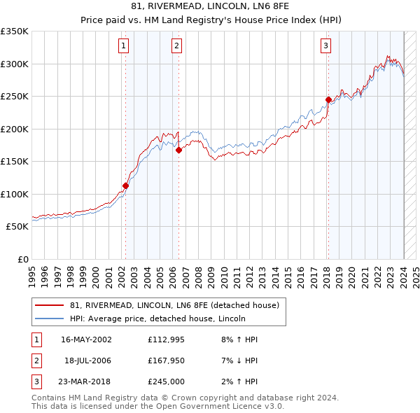 81, RIVERMEAD, LINCOLN, LN6 8FE: Price paid vs HM Land Registry's House Price Index