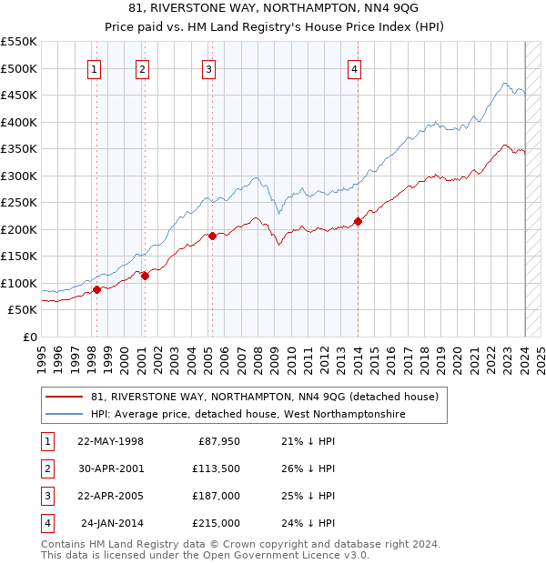 81, RIVERSTONE WAY, NORTHAMPTON, NN4 9QG: Price paid vs HM Land Registry's House Price Index