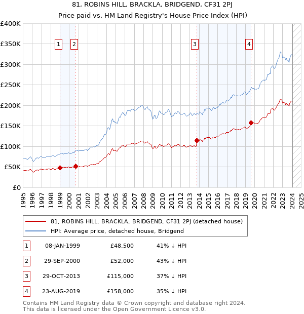 81, ROBINS HILL, BRACKLA, BRIDGEND, CF31 2PJ: Price paid vs HM Land Registry's House Price Index