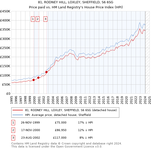 81, RODNEY HILL, LOXLEY, SHEFFIELD, S6 6SG: Price paid vs HM Land Registry's House Price Index