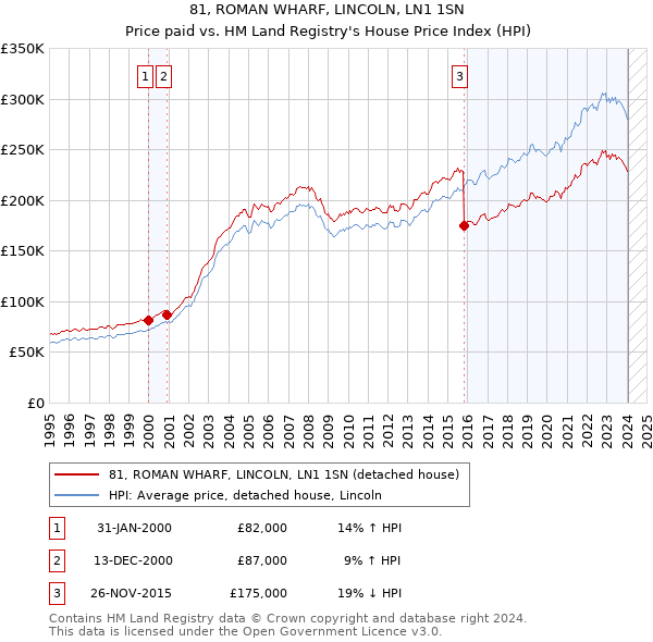 81, ROMAN WHARF, LINCOLN, LN1 1SN: Price paid vs HM Land Registry's House Price Index