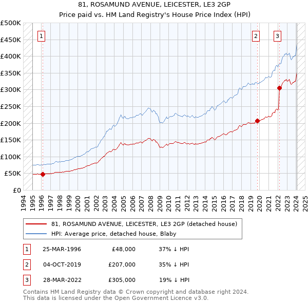81, ROSAMUND AVENUE, LEICESTER, LE3 2GP: Price paid vs HM Land Registry's House Price Index