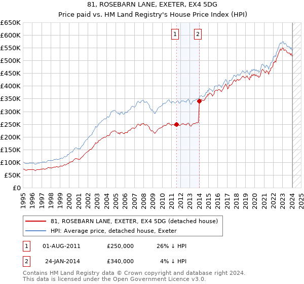 81, ROSEBARN LANE, EXETER, EX4 5DG: Price paid vs HM Land Registry's House Price Index