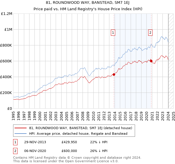81, ROUNDWOOD WAY, BANSTEAD, SM7 1EJ: Price paid vs HM Land Registry's House Price Index