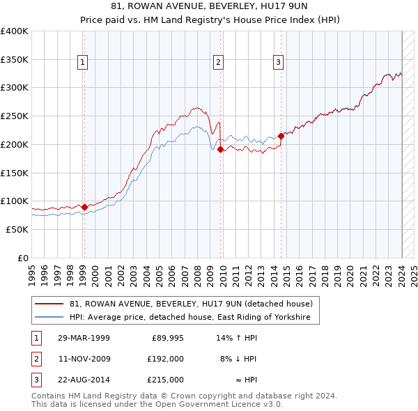 81, ROWAN AVENUE, BEVERLEY, HU17 9UN: Price paid vs HM Land Registry's House Price Index