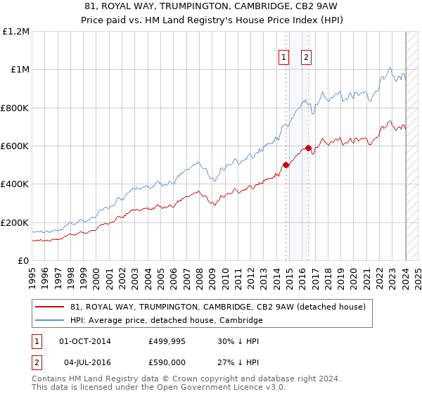 81, ROYAL WAY, TRUMPINGTON, CAMBRIDGE, CB2 9AW: Price paid vs HM Land Registry's House Price Index