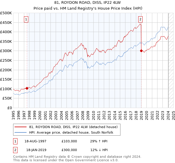 81, ROYDON ROAD, DISS, IP22 4LW: Price paid vs HM Land Registry's House Price Index