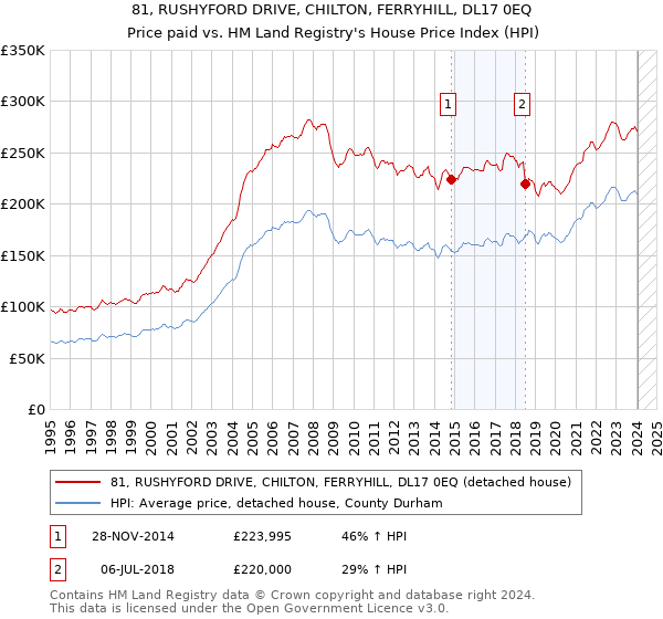 81, RUSHYFORD DRIVE, CHILTON, FERRYHILL, DL17 0EQ: Price paid vs HM Land Registry's House Price Index