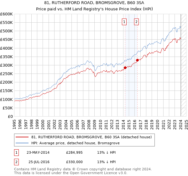 81, RUTHERFORD ROAD, BROMSGROVE, B60 3SA: Price paid vs HM Land Registry's House Price Index