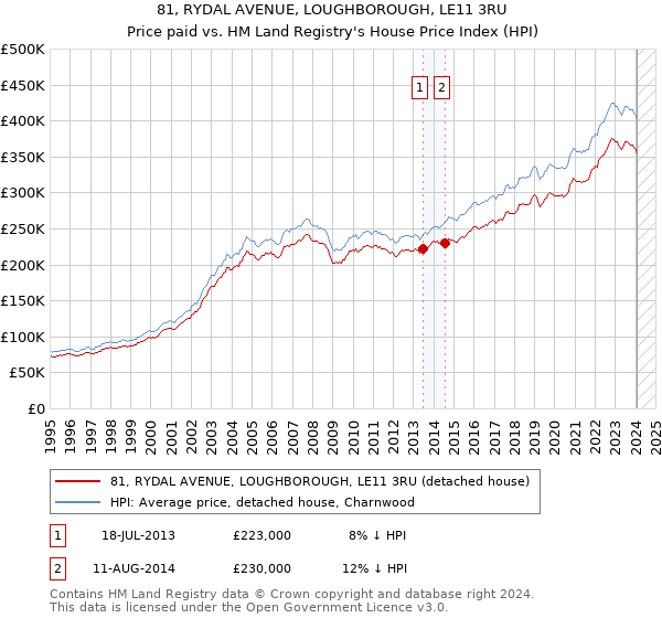 81, RYDAL AVENUE, LOUGHBOROUGH, LE11 3RU: Price paid vs HM Land Registry's House Price Index