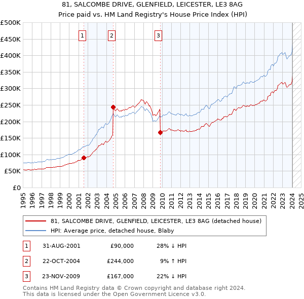 81, SALCOMBE DRIVE, GLENFIELD, LEICESTER, LE3 8AG: Price paid vs HM Land Registry's House Price Index
