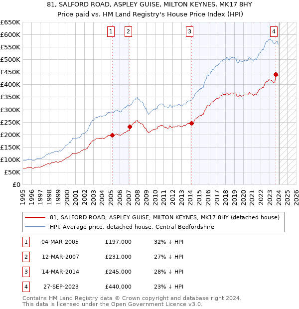 81, SALFORD ROAD, ASPLEY GUISE, MILTON KEYNES, MK17 8HY: Price paid vs HM Land Registry's House Price Index