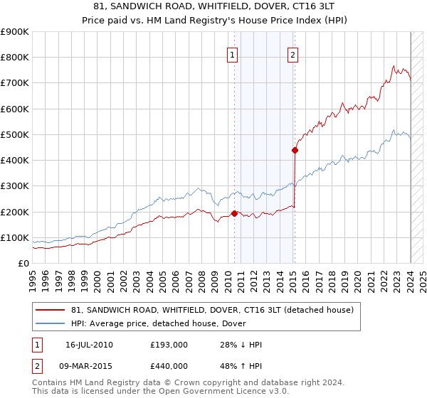 81, SANDWICH ROAD, WHITFIELD, DOVER, CT16 3LT: Price paid vs HM Land Registry's House Price Index