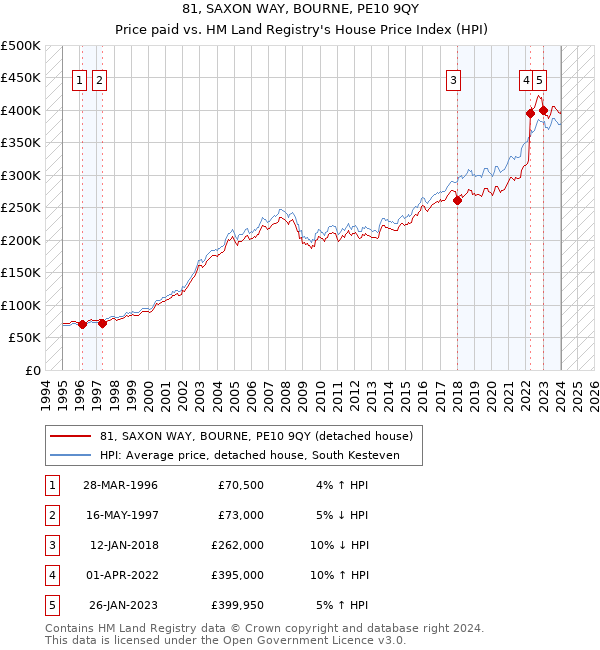 81, SAXON WAY, BOURNE, PE10 9QY: Price paid vs HM Land Registry's House Price Index