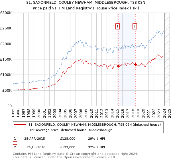 81, SAXONFIELD, COULBY NEWHAM, MIDDLESBROUGH, TS8 0SN: Price paid vs HM Land Registry's House Price Index