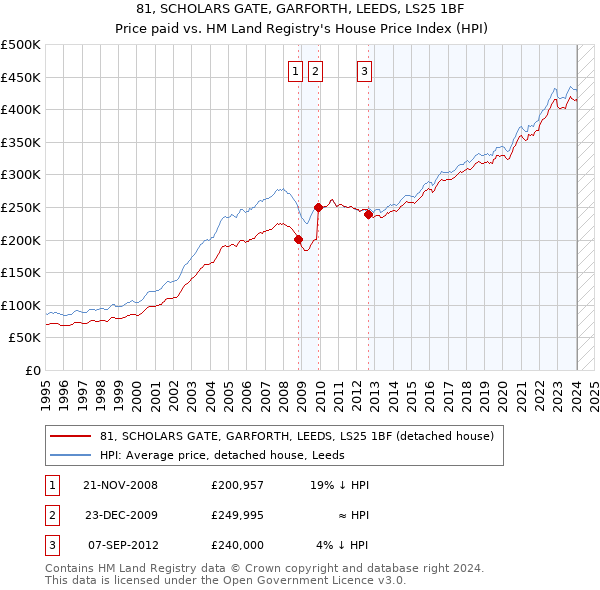 81, SCHOLARS GATE, GARFORTH, LEEDS, LS25 1BF: Price paid vs HM Land Registry's House Price Index