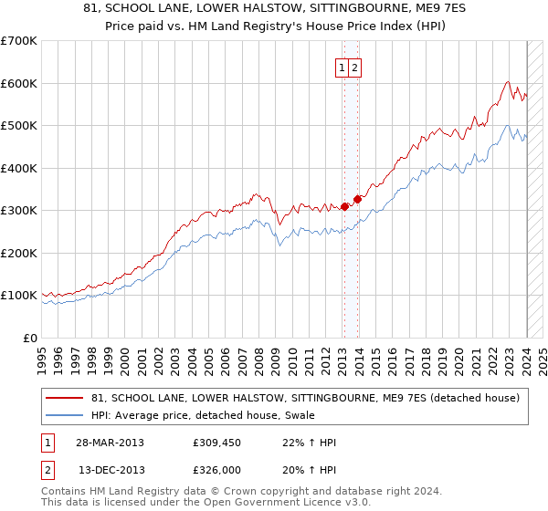 81, SCHOOL LANE, LOWER HALSTOW, SITTINGBOURNE, ME9 7ES: Price paid vs HM Land Registry's House Price Index