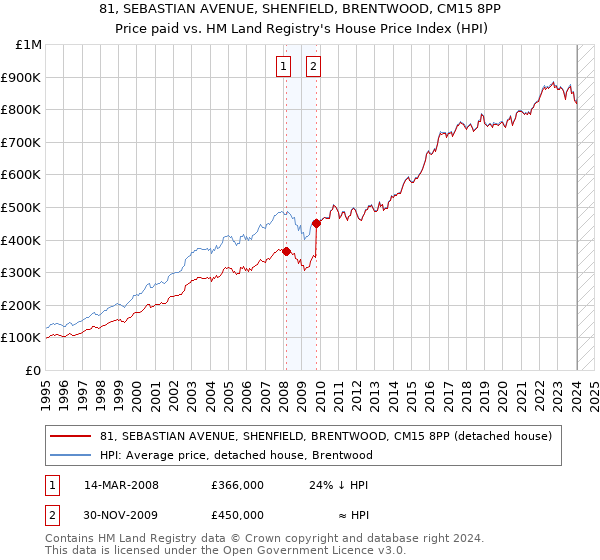 81, SEBASTIAN AVENUE, SHENFIELD, BRENTWOOD, CM15 8PP: Price paid vs HM Land Registry's House Price Index