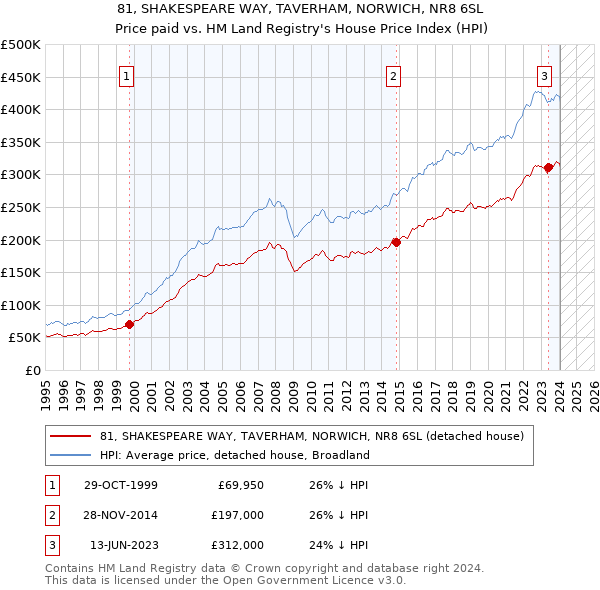 81, SHAKESPEARE WAY, TAVERHAM, NORWICH, NR8 6SL: Price paid vs HM Land Registry's House Price Index