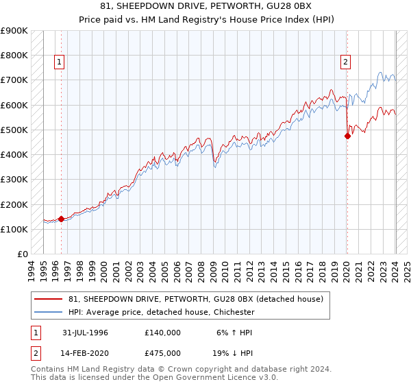 81, SHEEPDOWN DRIVE, PETWORTH, GU28 0BX: Price paid vs HM Land Registry's House Price Index