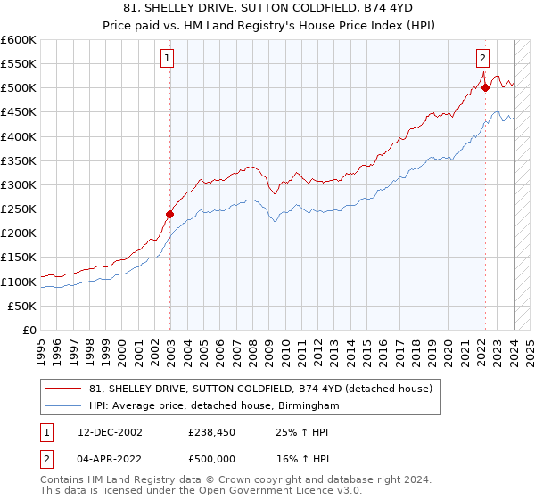 81, SHELLEY DRIVE, SUTTON COLDFIELD, B74 4YD: Price paid vs HM Land Registry's House Price Index