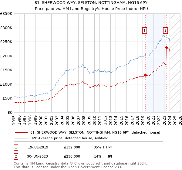 81, SHERWOOD WAY, SELSTON, NOTTINGHAM, NG16 6PY: Price paid vs HM Land Registry's House Price Index