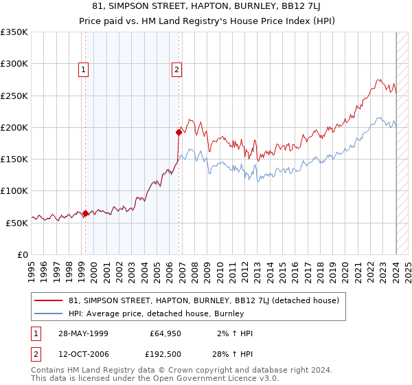 81, SIMPSON STREET, HAPTON, BURNLEY, BB12 7LJ: Price paid vs HM Land Registry's House Price Index