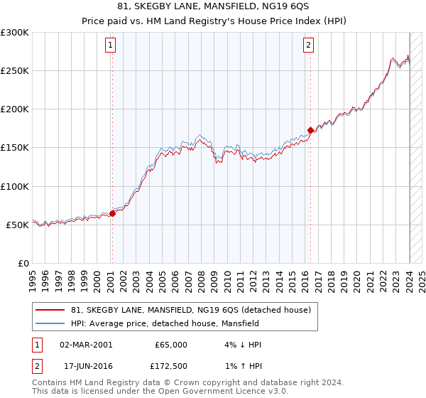 81, SKEGBY LANE, MANSFIELD, NG19 6QS: Price paid vs HM Land Registry's House Price Index