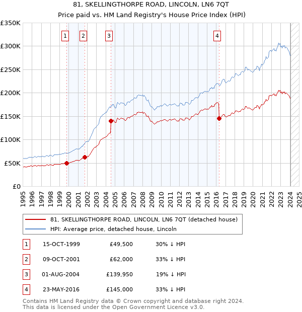 81, SKELLINGTHORPE ROAD, LINCOLN, LN6 7QT: Price paid vs HM Land Registry's House Price Index