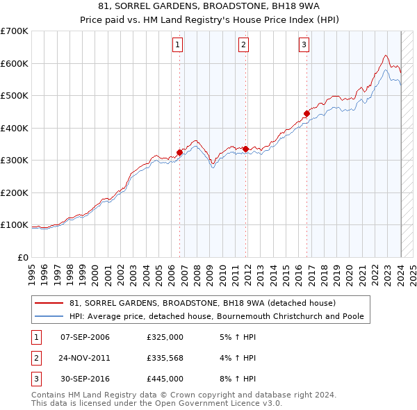 81, SORREL GARDENS, BROADSTONE, BH18 9WA: Price paid vs HM Land Registry's House Price Index