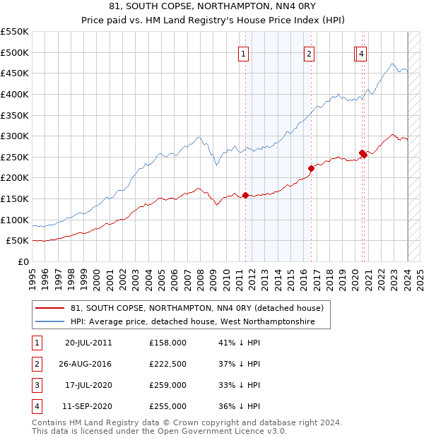 81, SOUTH COPSE, NORTHAMPTON, NN4 0RY: Price paid vs HM Land Registry's House Price Index