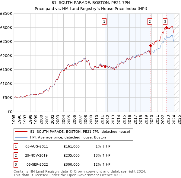 81, SOUTH PARADE, BOSTON, PE21 7PN: Price paid vs HM Land Registry's House Price Index