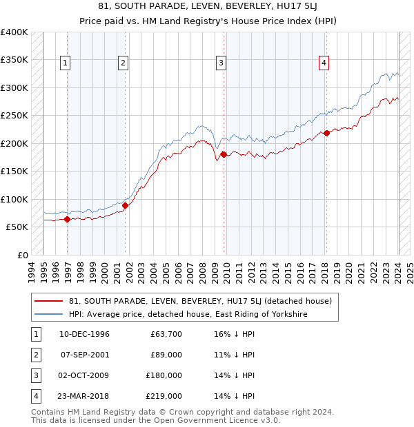 81, SOUTH PARADE, LEVEN, BEVERLEY, HU17 5LJ: Price paid vs HM Land Registry's House Price Index