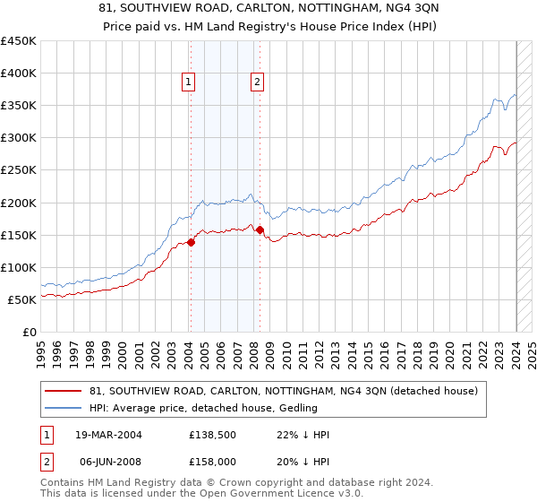 81, SOUTHVIEW ROAD, CARLTON, NOTTINGHAM, NG4 3QN: Price paid vs HM Land Registry's House Price Index
