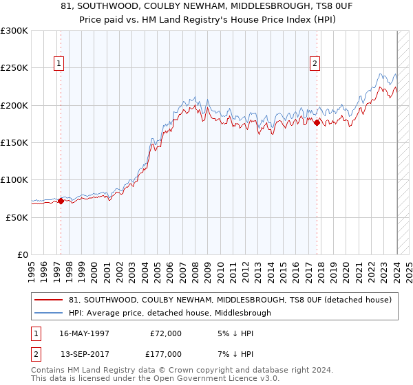 81, SOUTHWOOD, COULBY NEWHAM, MIDDLESBROUGH, TS8 0UF: Price paid vs HM Land Registry's House Price Index