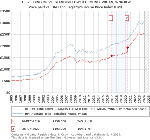 81, SPELDING DRIVE, STANDISH LOWER GROUND, WIGAN, WN6 8LW: Price paid vs HM Land Registry's House Price Index