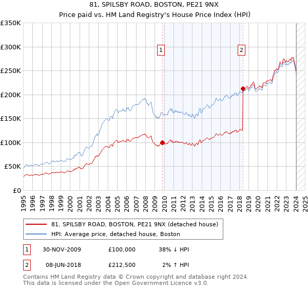 81, SPILSBY ROAD, BOSTON, PE21 9NX: Price paid vs HM Land Registry's House Price Index