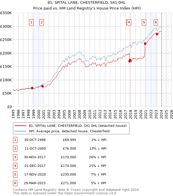 81, SPITAL LANE, CHESTERFIELD, S41 0HL: Price paid vs HM Land Registry's House Price Index