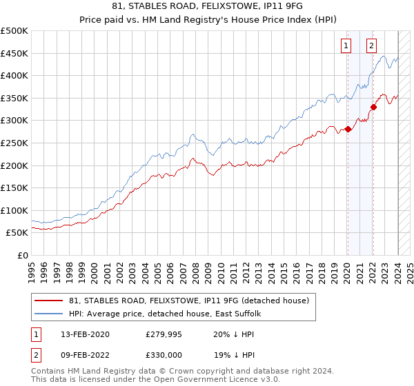 81, STABLES ROAD, FELIXSTOWE, IP11 9FG: Price paid vs HM Land Registry's House Price Index