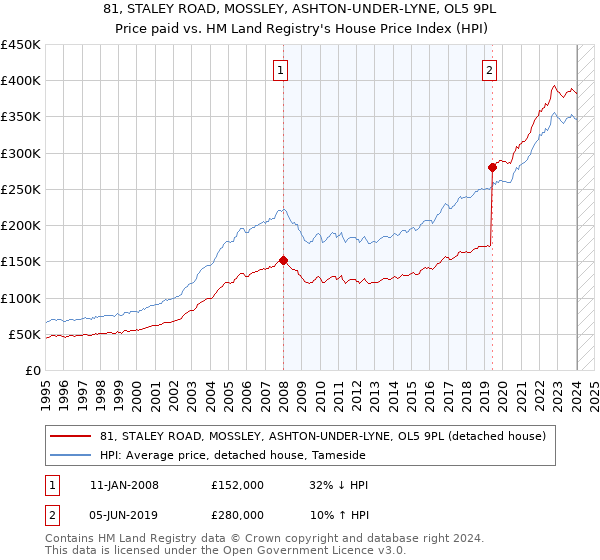 81, STALEY ROAD, MOSSLEY, ASHTON-UNDER-LYNE, OL5 9PL: Price paid vs HM Land Registry's House Price Index