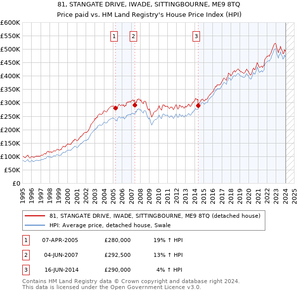81, STANGATE DRIVE, IWADE, SITTINGBOURNE, ME9 8TQ: Price paid vs HM Land Registry's House Price Index
