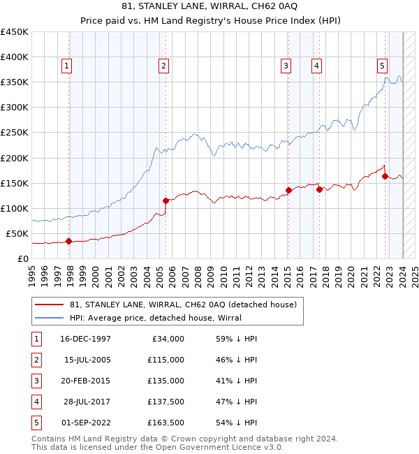 81, STANLEY LANE, WIRRAL, CH62 0AQ: Price paid vs HM Land Registry's House Price Index