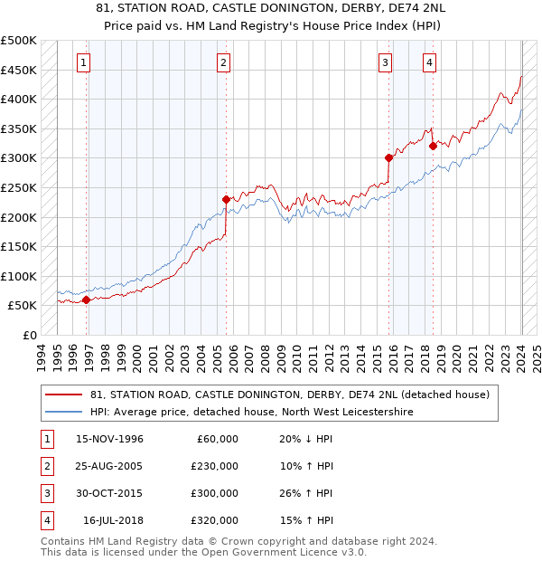 81, STATION ROAD, CASTLE DONINGTON, DERBY, DE74 2NL: Price paid vs HM Land Registry's House Price Index