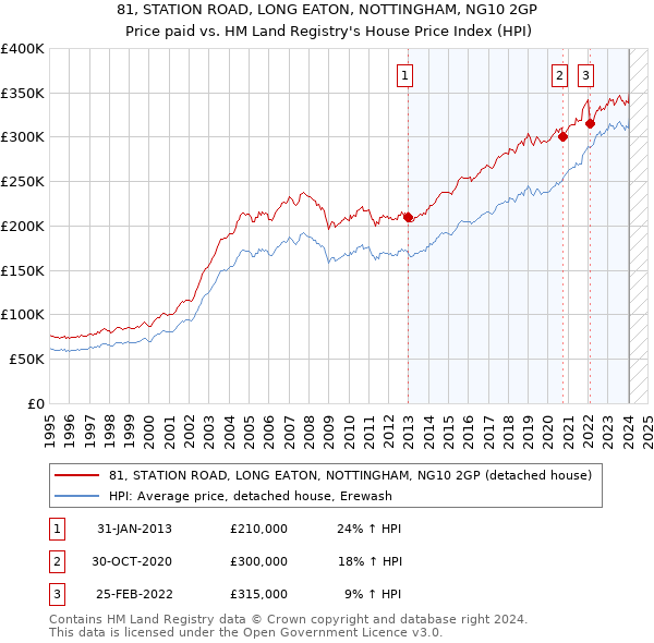 81, STATION ROAD, LONG EATON, NOTTINGHAM, NG10 2GP: Price paid vs HM Land Registry's House Price Index