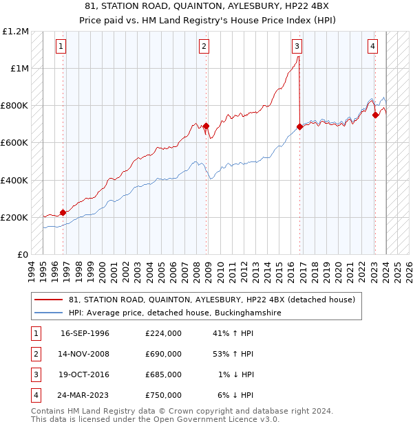 81, STATION ROAD, QUAINTON, AYLESBURY, HP22 4BX: Price paid vs HM Land Registry's House Price Index