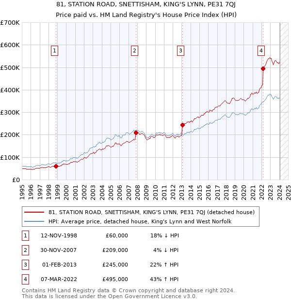 81, STATION ROAD, SNETTISHAM, KING'S LYNN, PE31 7QJ: Price paid vs HM Land Registry's House Price Index