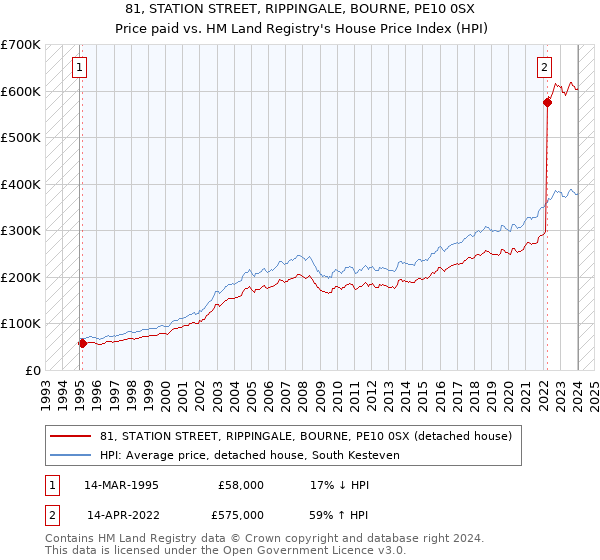 81, STATION STREET, RIPPINGALE, BOURNE, PE10 0SX: Price paid vs HM Land Registry's House Price Index