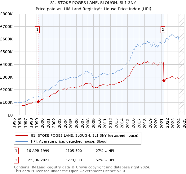 81, STOKE POGES LANE, SLOUGH, SL1 3NY: Price paid vs HM Land Registry's House Price Index